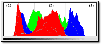 Ein Bildhistogramm im Modus alle "Farben"