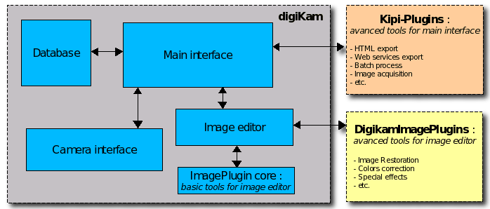 Die digiKam Modulschnittstelle