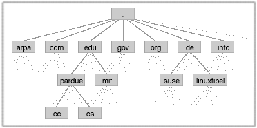 DNS-Namensraum