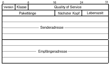 Internet Protocol Version 6 (IPv6)