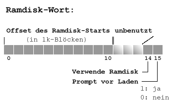 Bitbelegung des Ramdisk-Worts