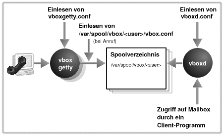 Bestandteile des ISDN-Anrufbeantworters