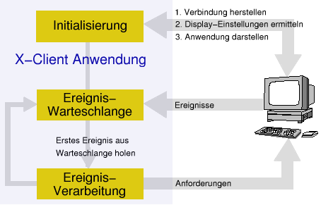 Aufbau einer X-Client Anwendung