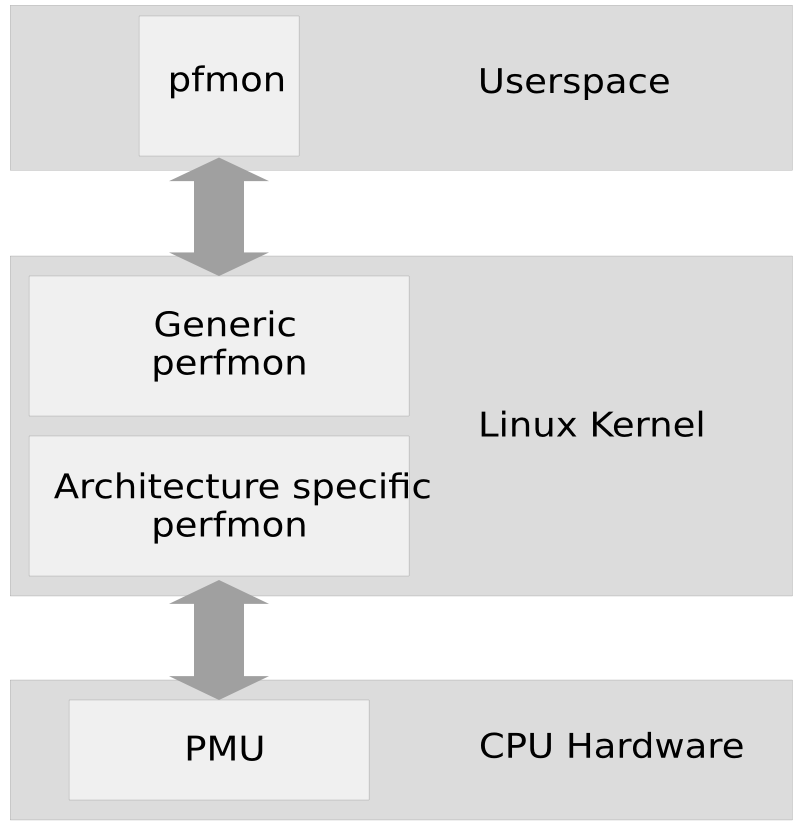 Architecture of perfmon2