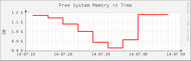 Beispiel eines Diagramms mit RRDtool