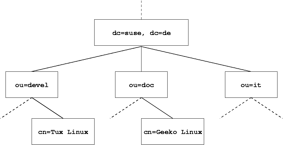 Struktur eines LDAP-Verzeichnisses