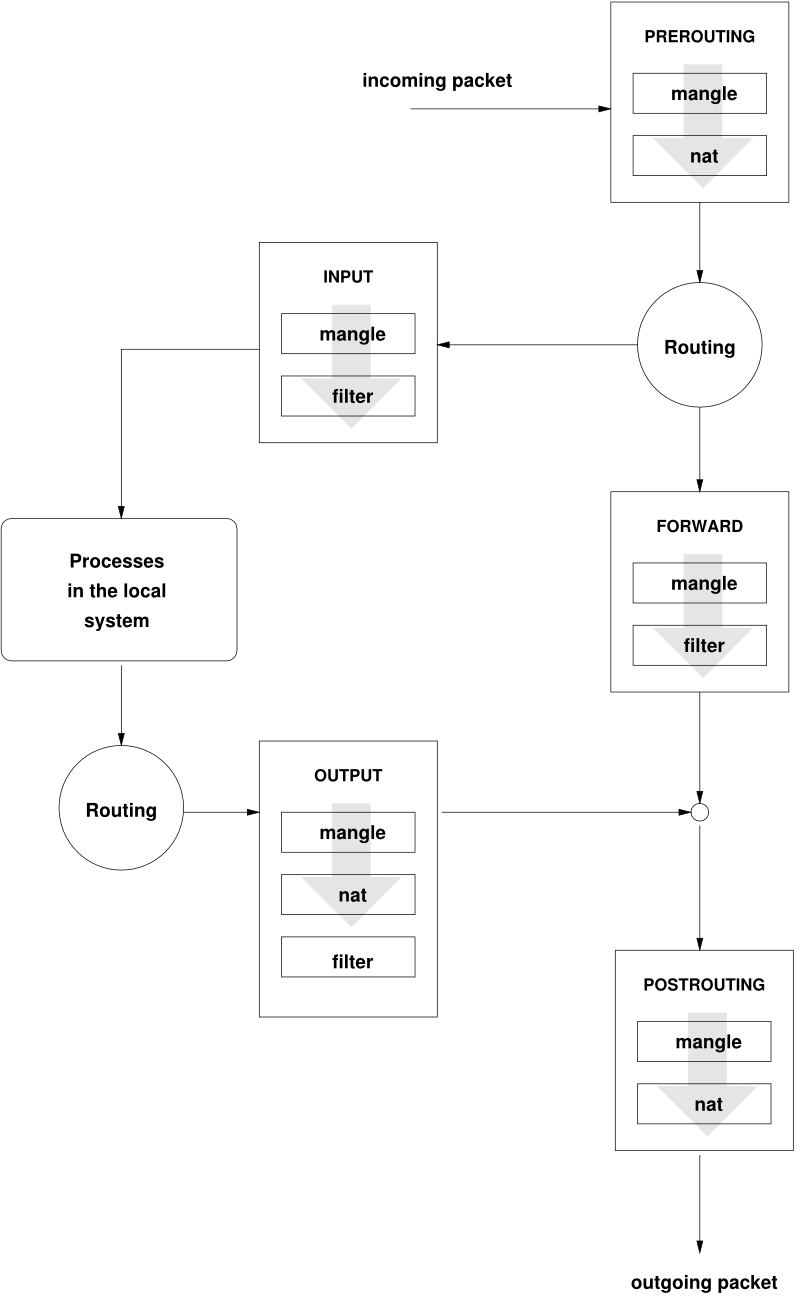 iptables: A Packet's Possible Paths