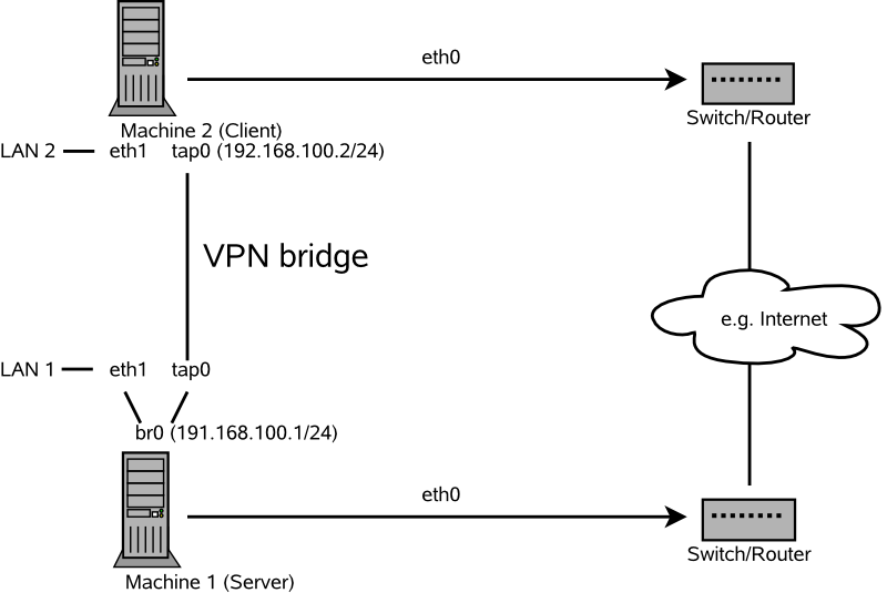 Bridged VPN - Scenario 2