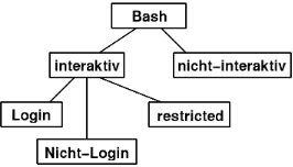 Unterteilung der Bash