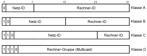 IP-Adressklassen nach Version 4