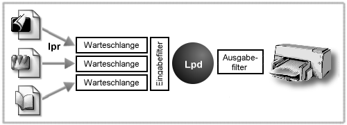 Arbeitsweise des Lpd