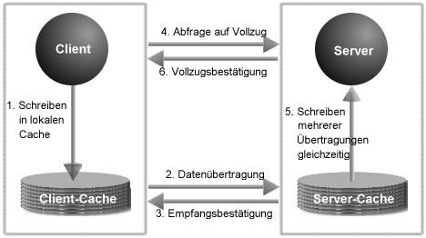 Asynchrones Schreiben in NFS-3