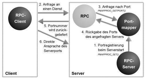 Kontaktaufnahme des Clients zum Server