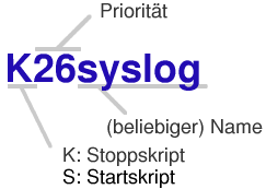 Namensgebung der Runlevelskripte