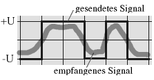 Verschiedene Einflüsse zerstören das Signal