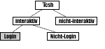 Login-Tcsh