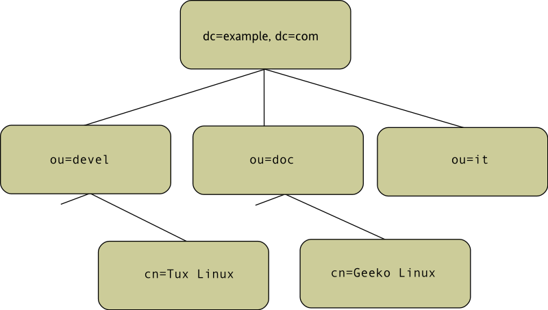 Struktur eines LDAP-Verzeichnisses