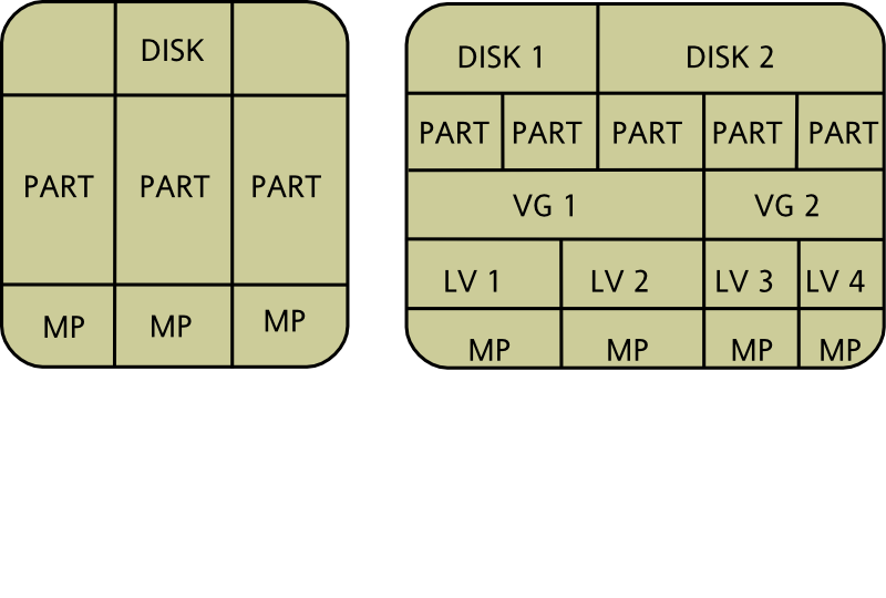 Physische Partitionierung versus LVM