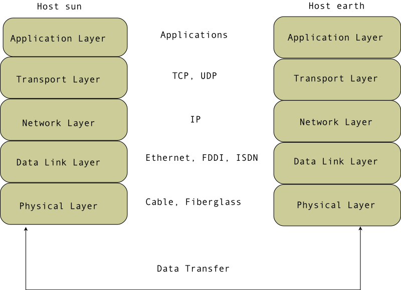 Vereinfachtes Schichtmodell fr TCP/IP