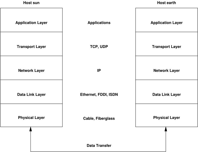 Simplified Layer Model for TCP/IP