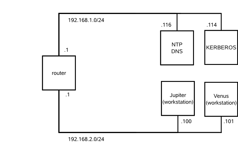 Kerberos Network Topology