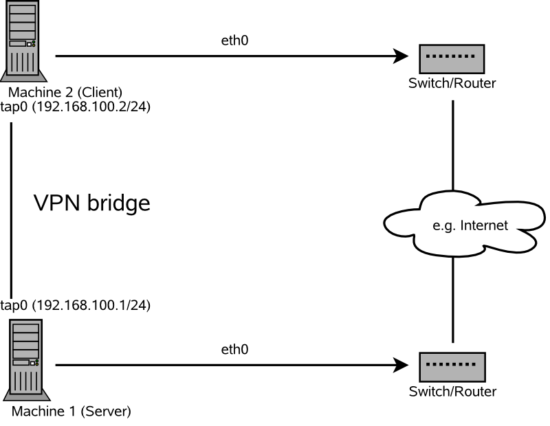 Bridged VPN - Scenario 1
