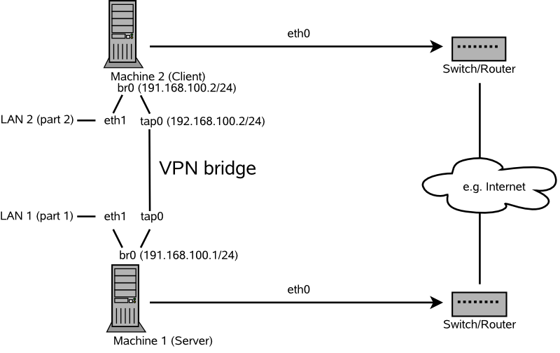Bridged VPN - Scenario 3