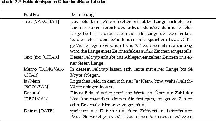 \begin{table}\begin{spltab}%
{p{3cm}p{9cm}}%
{Feldtyp&Bemerkung}%
{Felddatentype...
...Die Anzeige
lsst sich ber einen Formatcode festlegen.
\end{spltab}\end{table}