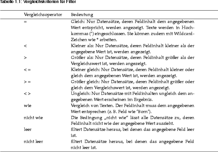 \begin{table}\begin{spltab}%
{p{3cm}p{9cm}}%
{Vergleichsoperator&Bedeutung}%
{Ve...
...ze
heraus, bei denen das angegebene Feld nicht leer ist.
\end{spltab}\end{table}