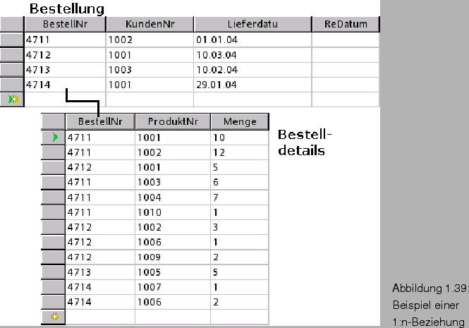 \begin{figure}\htmlimage
\spfiglii{0.6}{Bld20_34.eps}{Beispiel einer 1:n-Beziehung}{_Ref63691324}
\end{figure}