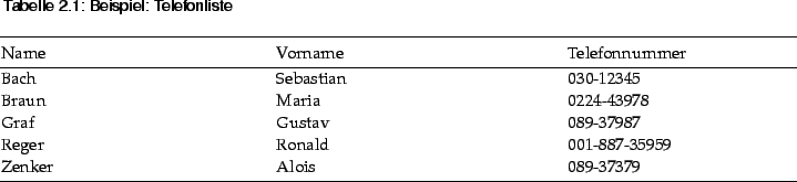 \begin{table}\begin{spltab}%
{p{0.32\textwidth}p{0.34\textwidth}p{0.30\textwidth...
...001-887-35959 \\ Zenker &Alois
&089-37379
\end{spltab}\vspace{-16pt}
\end{table}