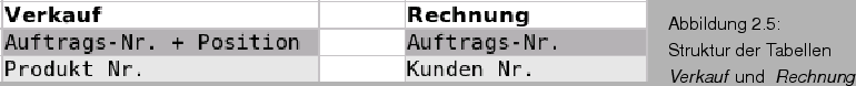 \begin{figure}\htmlimage
\spfiglii{0.65}{Bld19_48.eps}{Struktur der Tabellen \textit{ Verkauf}
und \textit{ Rechnung}}{_Ref63072143b}
\end{figure}