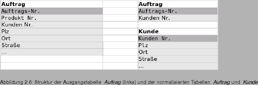 \begin{figure}\htmlimage
\spfigl{0.84}{Bld19_49.eps}{Struktur der Ausgangstabel...
...xtit{ Auftrag} und \textit{ Kunde}}{_Ref63072143c}
{\vspace{-11pt}}
\end{figure}