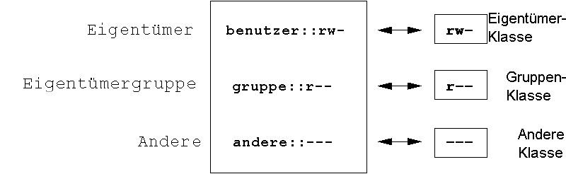 Minimale ACL: ACL-Eintrge vs. Berechtigungsbits