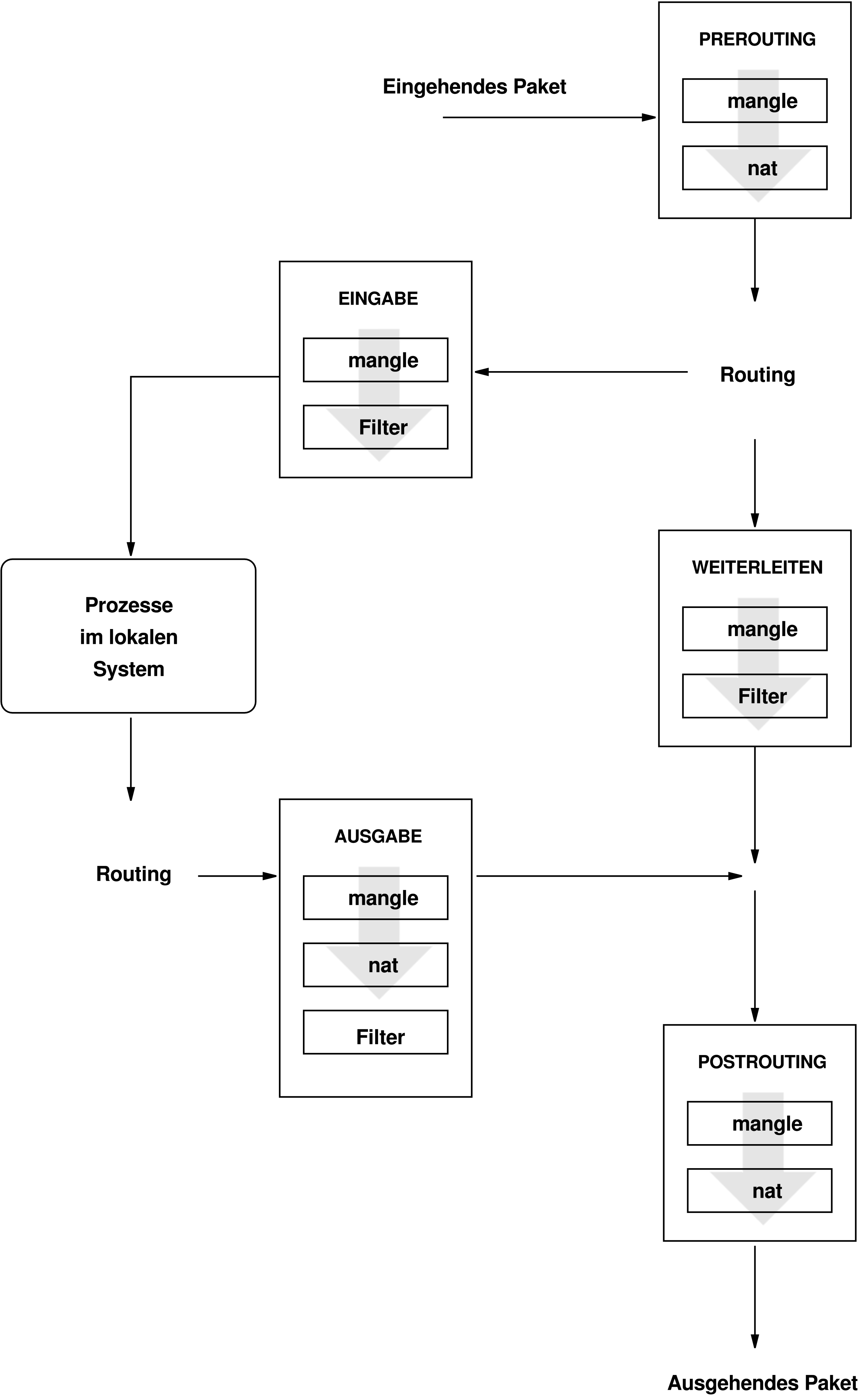 iptables: Die mglichen Wege eines Pakets