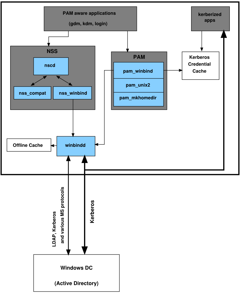 Active Directory Authentication Schema