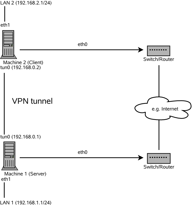 Routed VPN