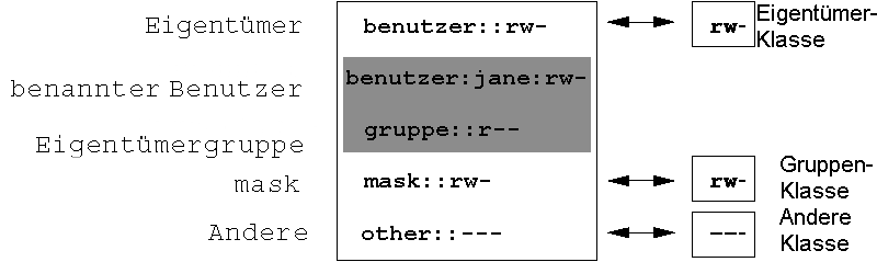 Erweiterte ACL: ACL-Eintr�ge vs. Berechtigungsbits