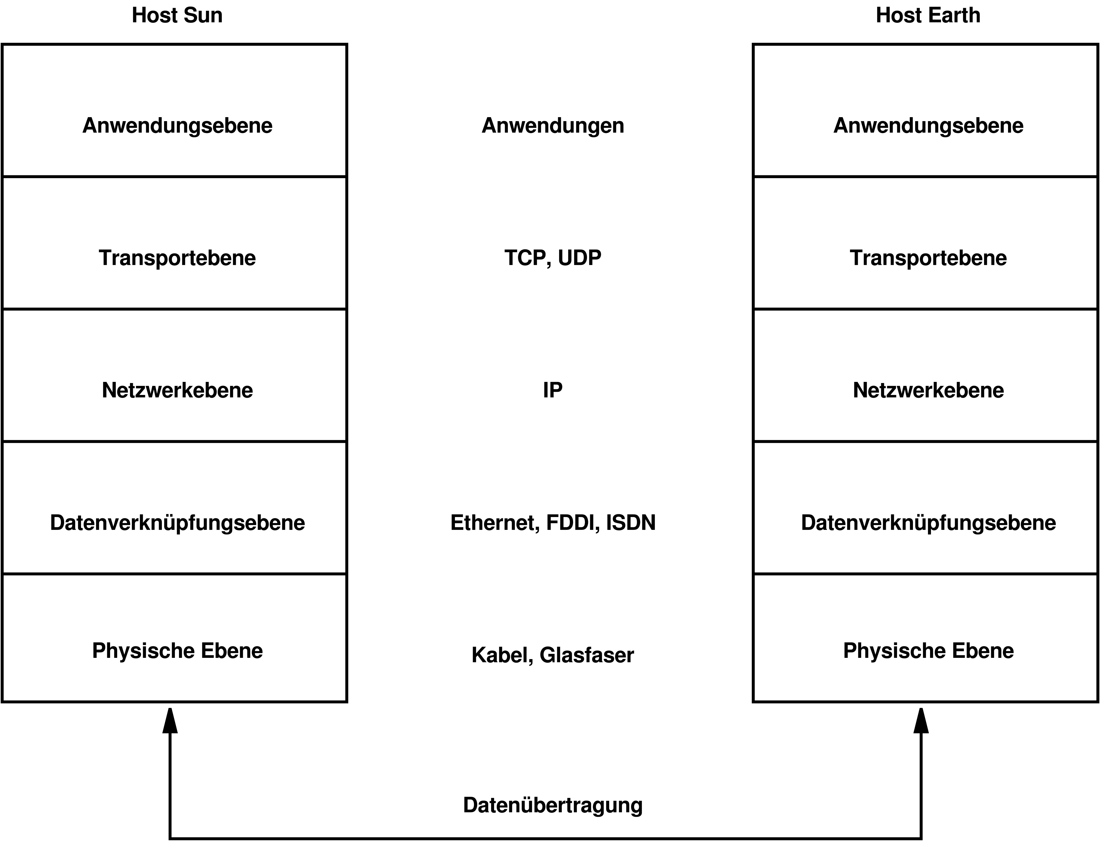 Vereinfachtes Schichtmodell f�r TCP/IP