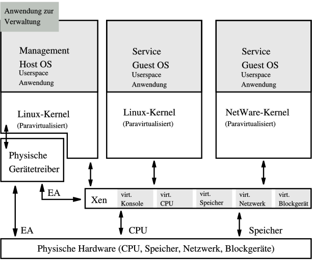 �berblick �ber Xen