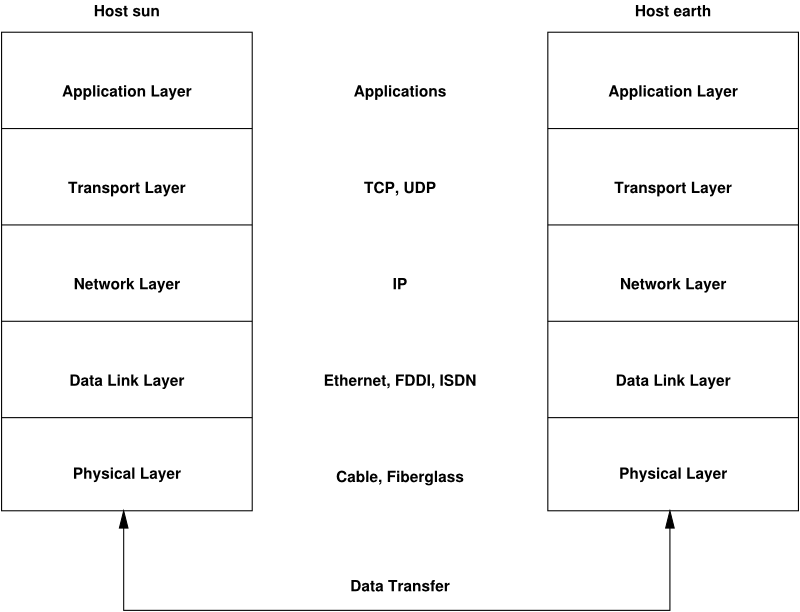 Vereinfachtes Schichtmodell f�r TCP/IP